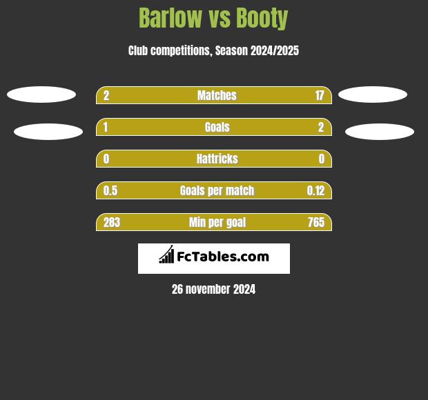 Barlow vs Booty h2h player stats