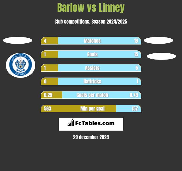 Barlow vs Linney h2h player stats