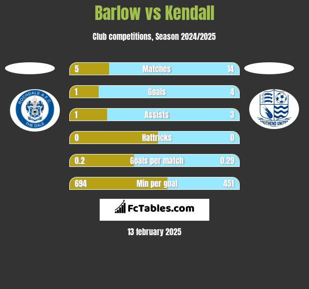 Barlow vs Kendall h2h player stats