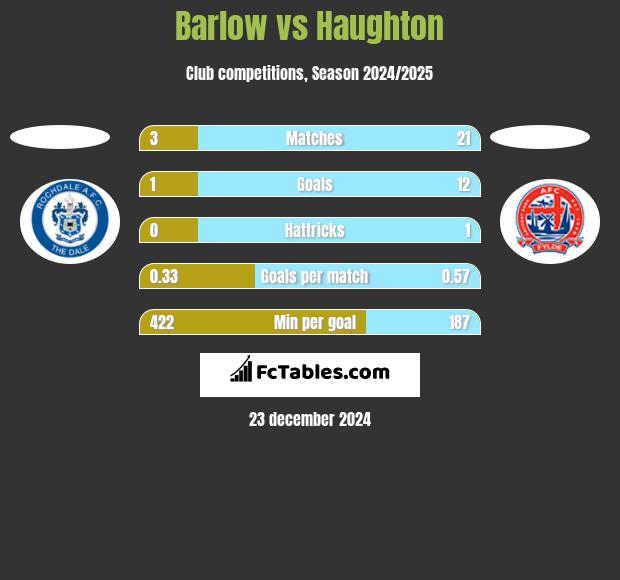 Barlow vs Haughton h2h player stats