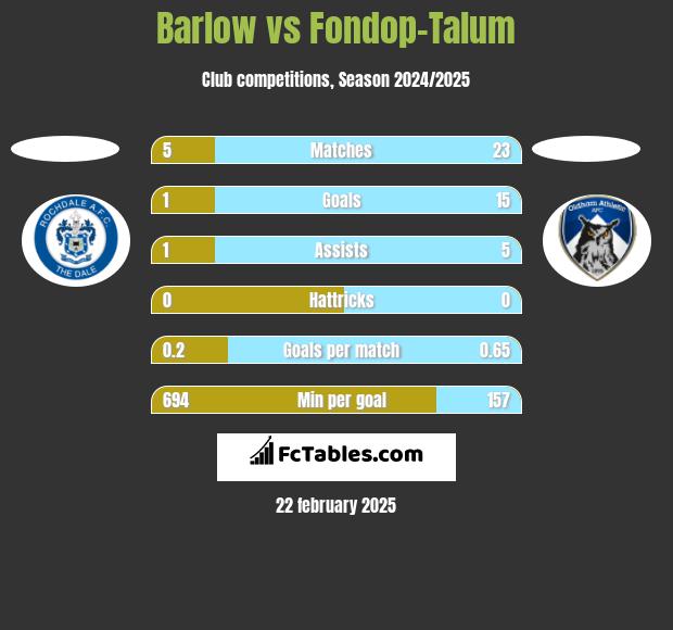 Barlow vs Fondop-Talum h2h player stats