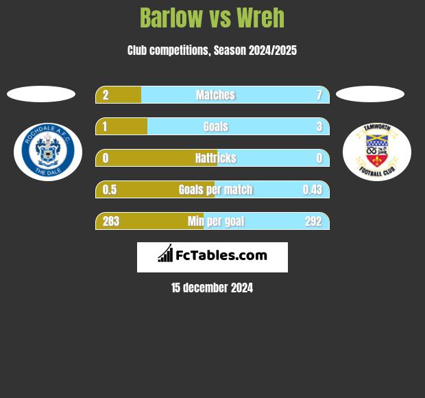 Barlow vs Wreh h2h player stats