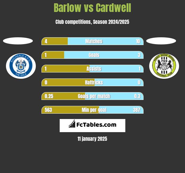 Barlow vs Cardwell h2h player stats