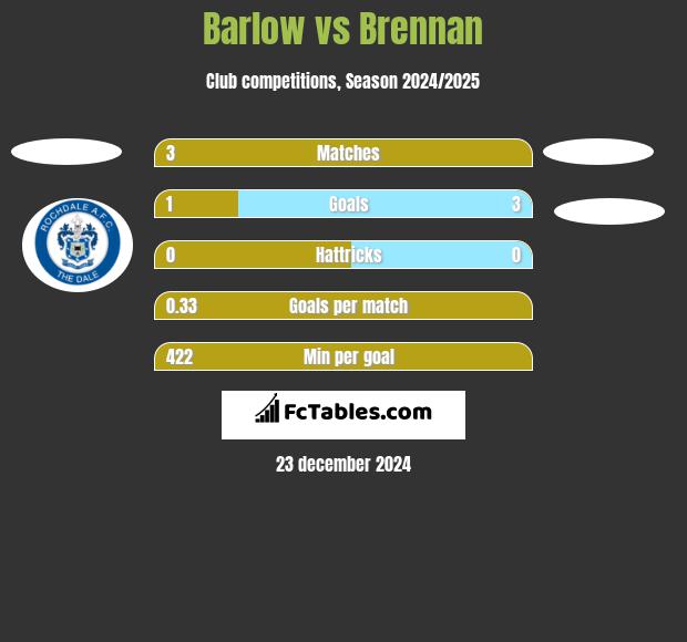 Barlow vs Brennan h2h player stats