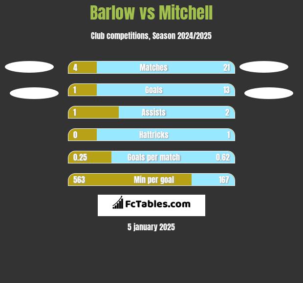 Barlow vs Mitchell h2h player stats