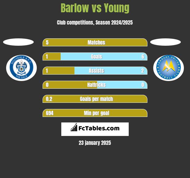 Barlow vs Young h2h player stats