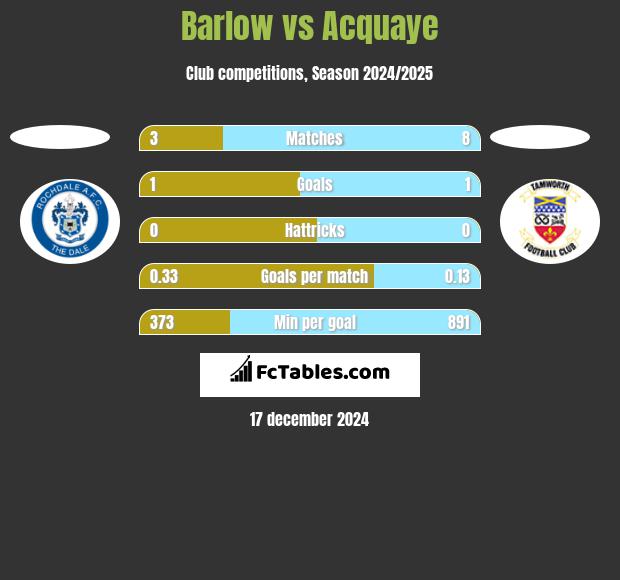 Barlow vs Acquaye h2h player stats