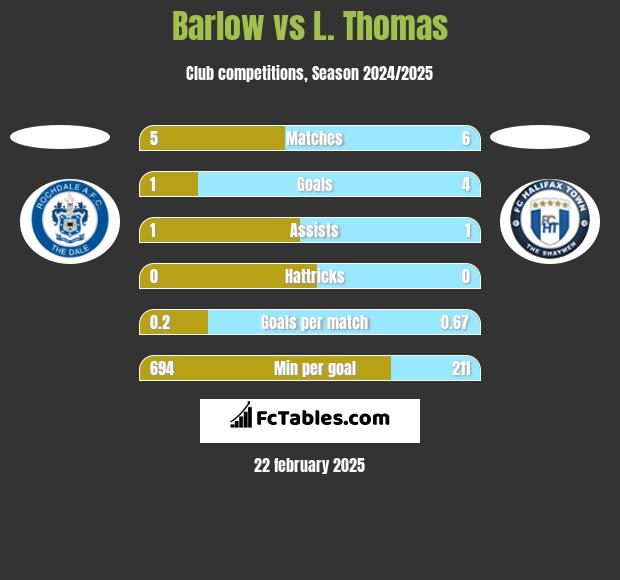 Barlow vs L. Thomas h2h player stats