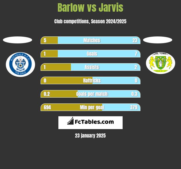 Barlow vs Jarvis h2h player stats