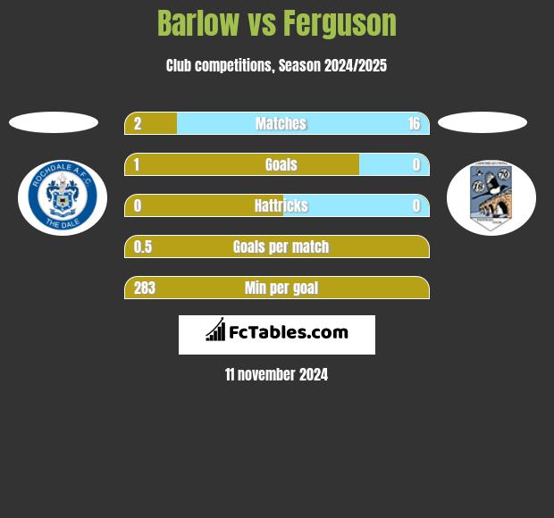 Barlow vs Ferguson h2h player stats