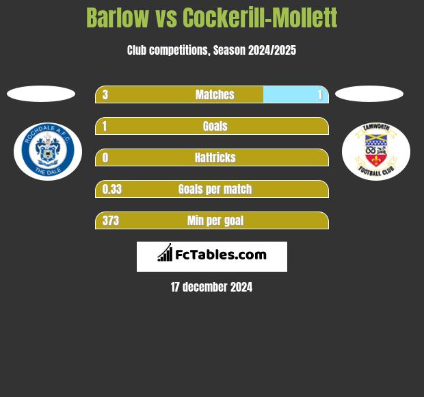 Barlow vs Cockerill-Mollett h2h player stats