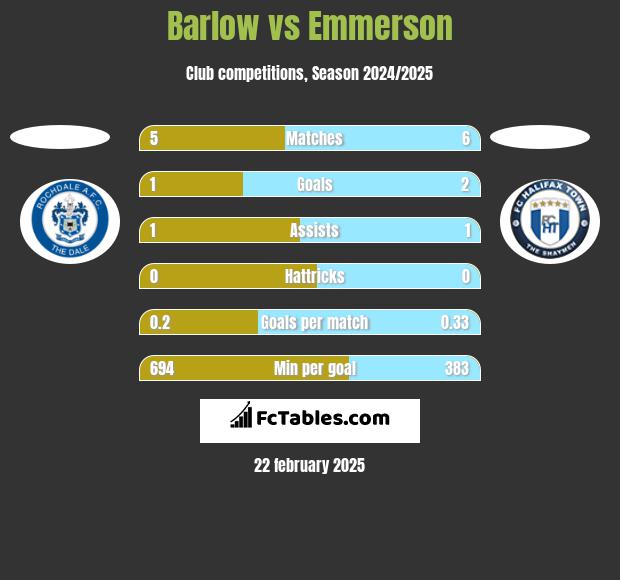 Barlow vs Emmerson h2h player stats