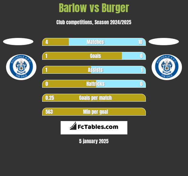 Barlow vs Burger h2h player stats