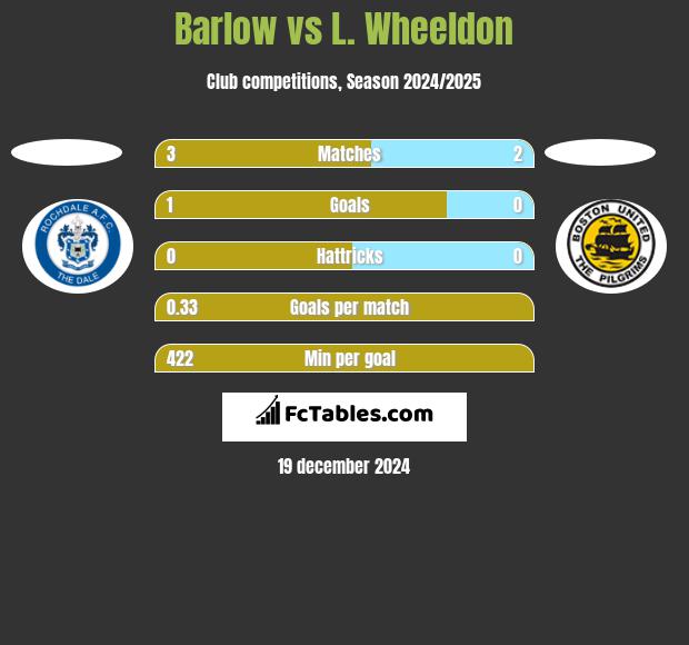 Barlow vs L. Wheeldon h2h player stats