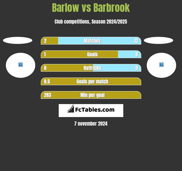 Barlow vs Barbrook h2h player stats