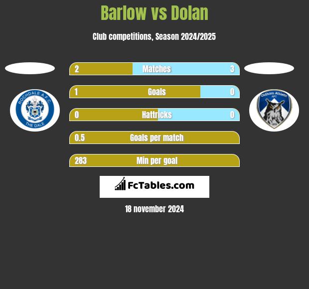 Barlow vs Dolan h2h player stats