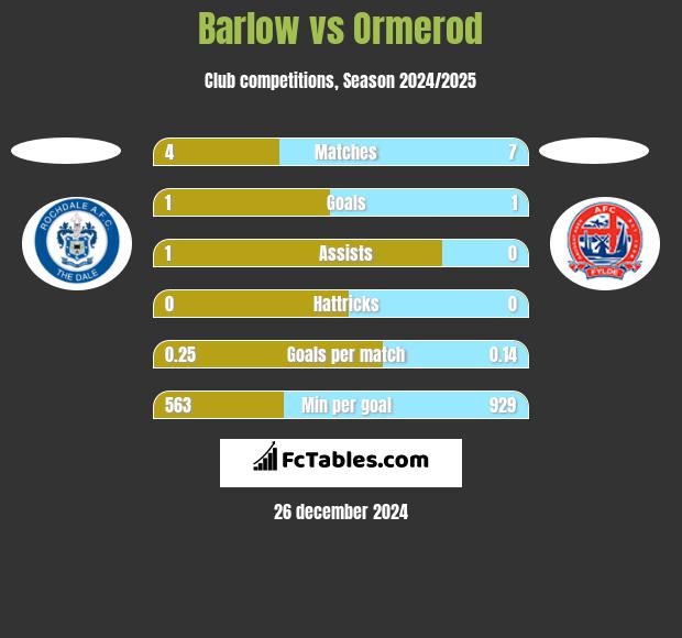 Barlow vs Ormerod h2h player stats