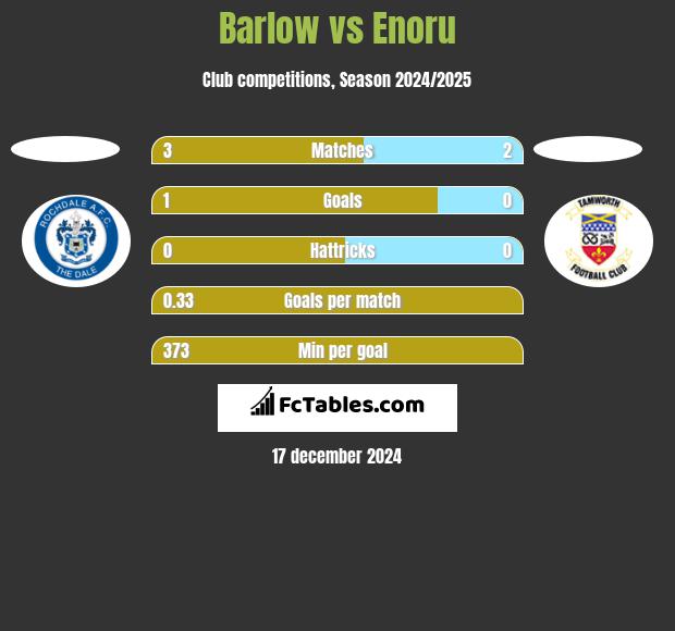 Barlow vs Enoru h2h player stats