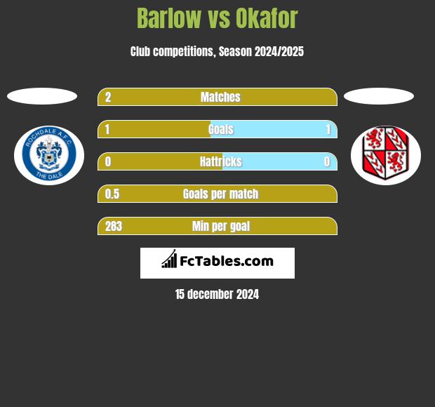 Barlow vs Okafor h2h player stats