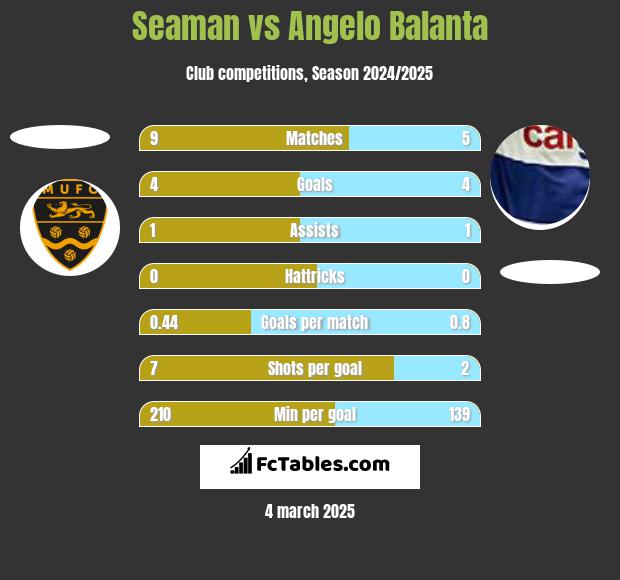 Seaman vs Angelo Balanta h2h player stats