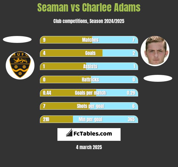 Seaman vs Charlee Adams h2h player stats