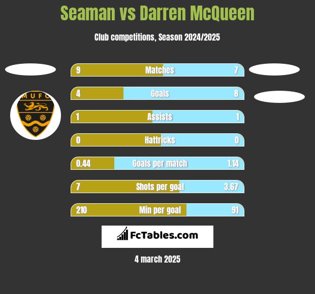 Seaman vs Darren McQueen h2h player stats