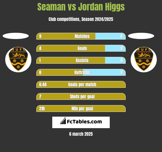 Seaman vs Jordan Higgs h2h player stats