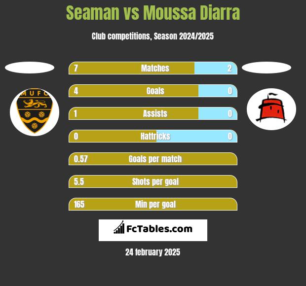 Seaman vs Moussa Diarra h2h player stats