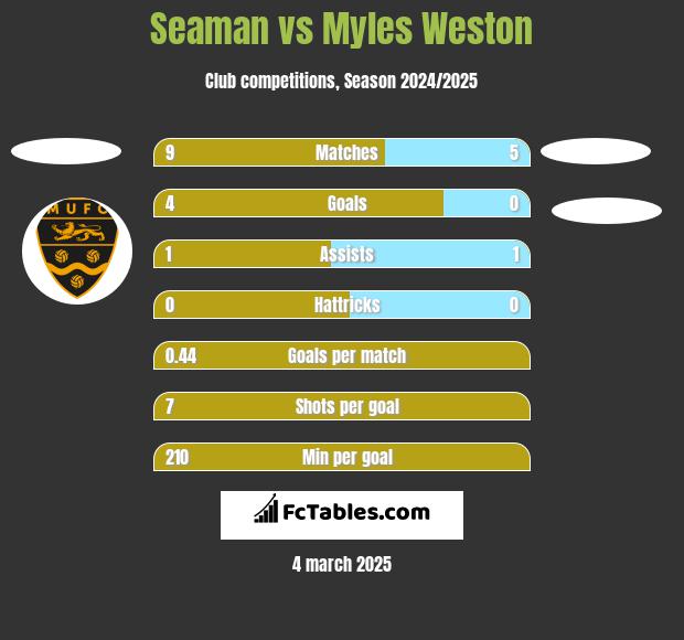 Seaman vs Myles Weston h2h player stats