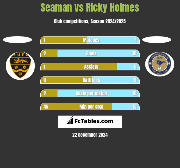 Seaman vs Ricky Holmes h2h player stats