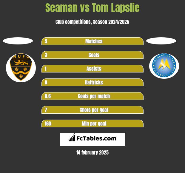 Seaman vs Tom Lapslie h2h player stats