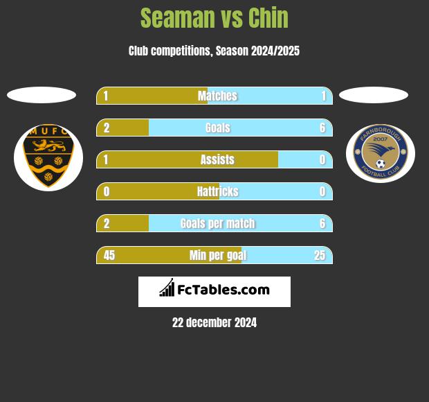 Seaman vs Chin h2h player stats