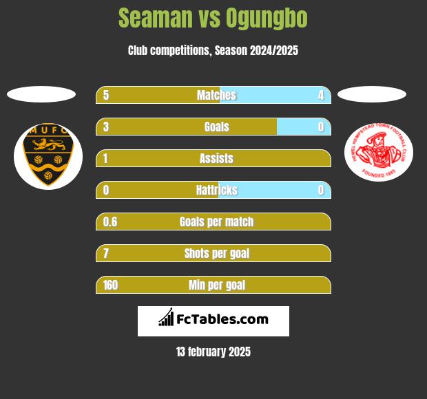 Seaman vs Ogungbo h2h player stats