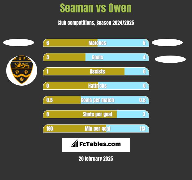 Seaman vs Owen h2h player stats