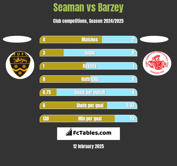 Seaman vs Barzey h2h player stats