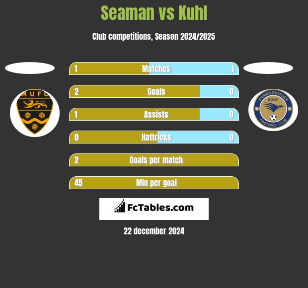 Seaman vs Kuhl h2h player stats