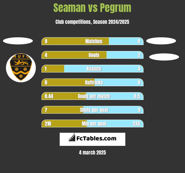 Seaman vs Pegrum h2h player stats