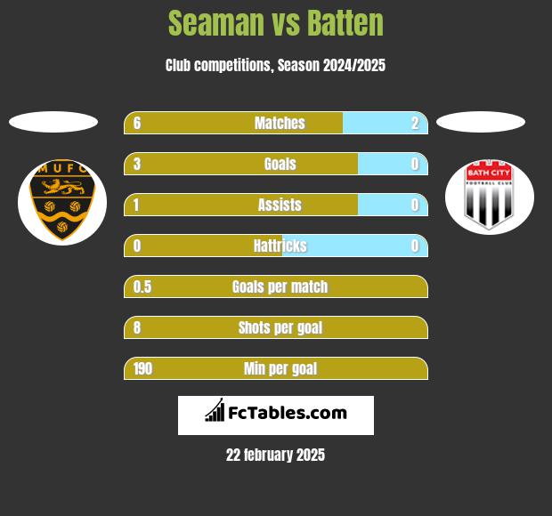 Seaman vs Batten h2h player stats