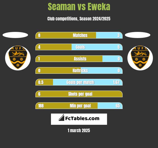 Seaman vs Eweka h2h player stats