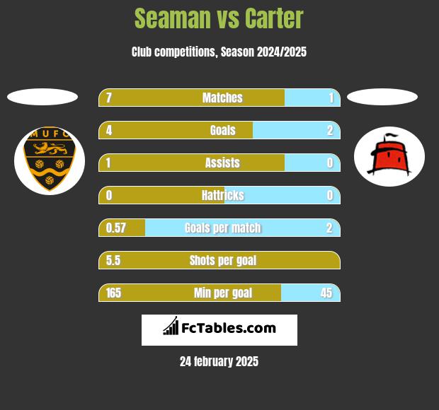 Seaman vs Carter h2h player stats