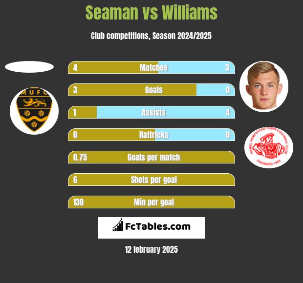 Seaman vs Williams h2h player stats