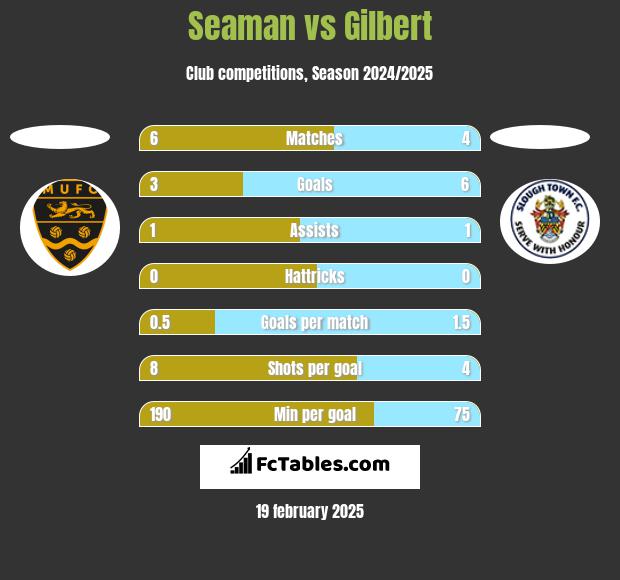 Seaman vs Gilbert h2h player stats