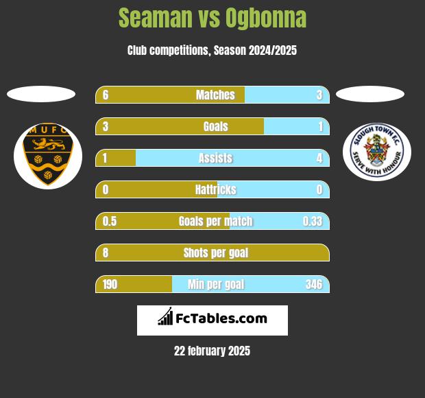 Seaman vs Ogbonna h2h player stats