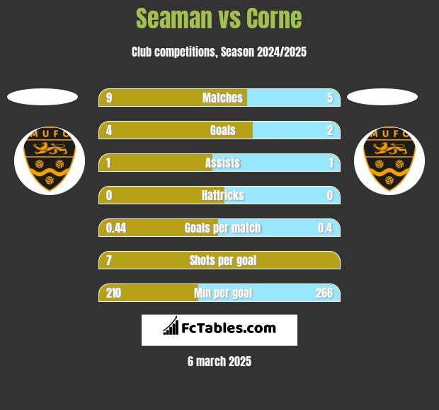 Seaman vs Corne h2h player stats