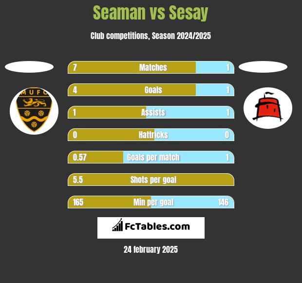 Seaman vs Sesay h2h player stats