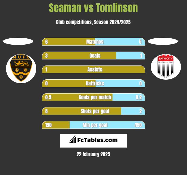 Seaman vs Tomlinson h2h player stats