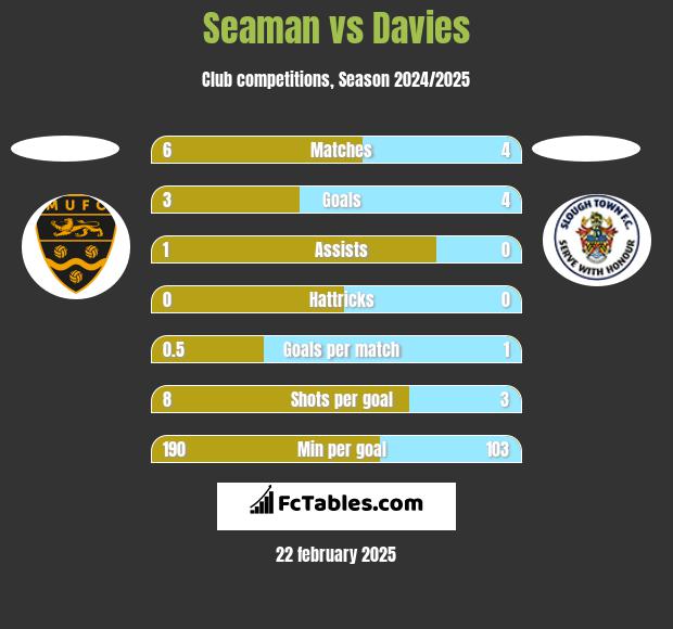 Seaman vs Davies h2h player stats