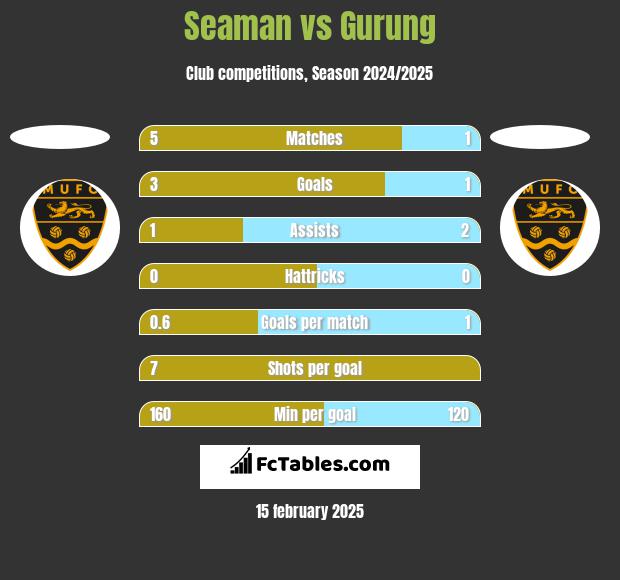 Seaman vs Gurung h2h player stats