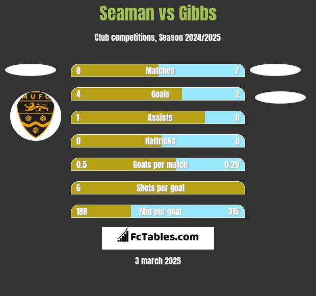 Seaman vs Gibbs h2h player stats