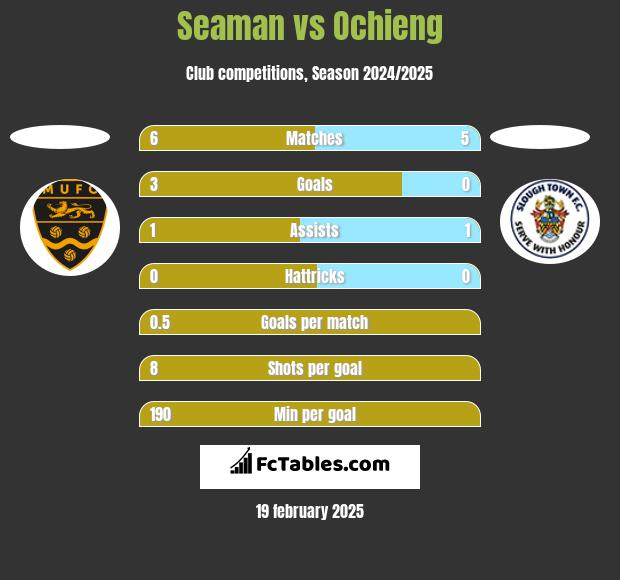 Seaman vs Ochieng h2h player stats